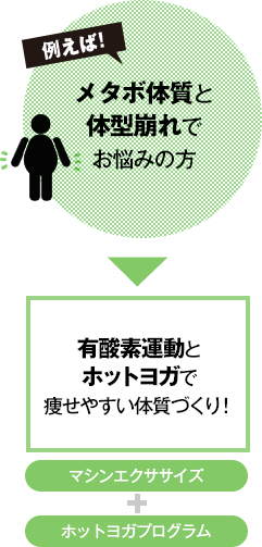 例えば！　メタボ体質と体系崩れでお悩みの方　→　有酸素運動とホットヨガで痩せやすい体質づくり！　マシンエクササイズ+ホットヨガプログラム