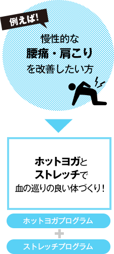 例えば！　慢性的な腰痛・肩こりを改善したい方　→　ホットヨガとストレッチで血の巡りの良い体づくり！　ホットヨガプログラム+ストレッチプログラム