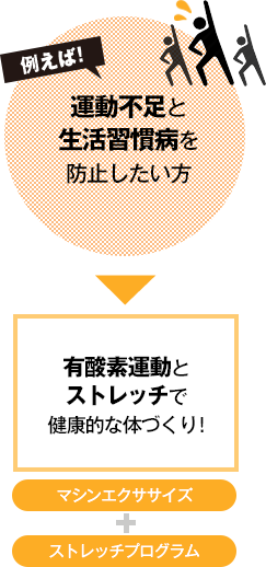 例えば！　運動不足と生活習慣病を防止したい方　→　有酸素運動とストレッチで健康的な体づくり！　マシンエクササイズ+ストレッチプログラム